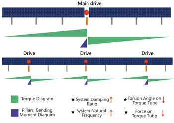 Sistema de seguimiento solar Multi-drive